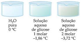 CRIOSCOPIA Com a adição de