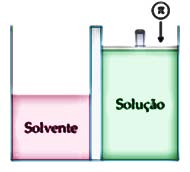 PRESSÃO OSMÓTICA Pressão osmótica é a pressão que se deveria aplicar sobre a solução para impedir a passagem do solvente através da membrana semipermeável.