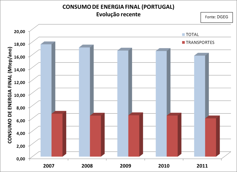 Sector dos transportes com o maior peso relativo no consumo de energia final em