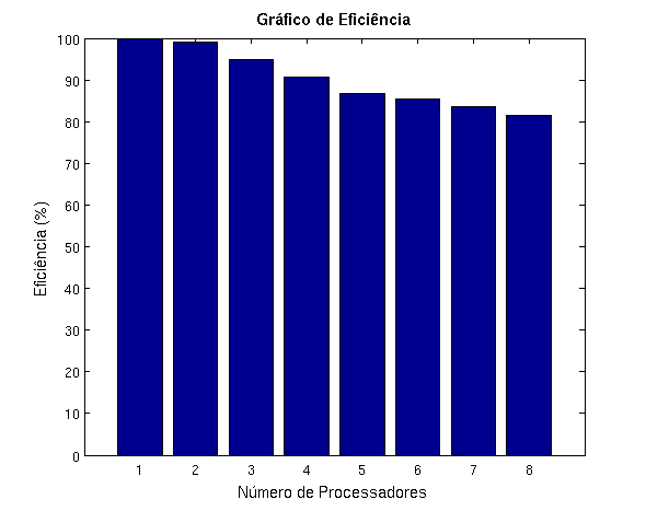 7.2 Resultados 103 A partir dos tempos totais obtidos, pode-se calcular o fator de aceleração (speedup) do algoritmo, que é mostrados na Figura 7.