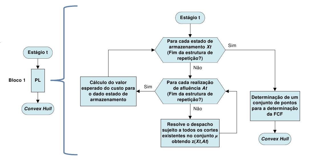 4.4 Utilização da PDE Conjuntamente ao Algoritmo de Fechos Convexos (PDE-ConvexHull) 73 Além disso, o Bloco 2 pode também realizar a eliminação de cortes que possuem os coeficientes muito próximos de