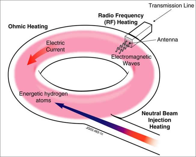 Como aquecer o plasma para temperaturas 100-200