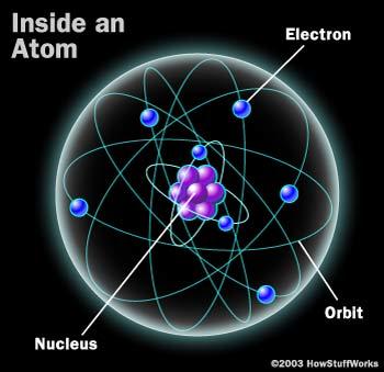 Estrutura do átomo De onde vem