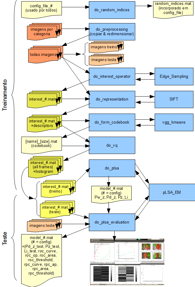 B Fluxograma do Código de Classicação de Fei-Fei et al. Figura B.