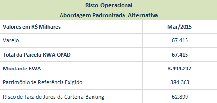 PATRIMÔNIO DE REFERÊNCIA Apresentamos o detalhamento das informações referentes à evolução do Patrimônio de Referência (PR): DETALHAMENTO DO MONTANTE DE ATIVOS PONDERADOS PELO