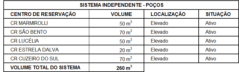 Volume de Reservação do Sistema Independente (Poços) REDE DE DISTRIBUIÇÃO A rede de distribuição do Sistema de Abastecimento de Água Potável de