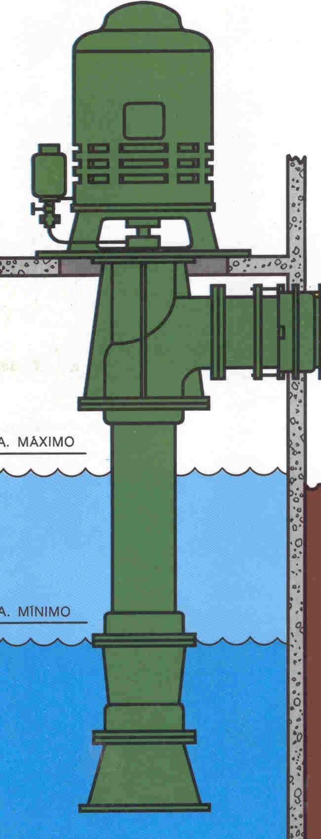 Tipos de moto-bombas de recalque a) Turbina: Neste tipo de conjunto, o motor e a bomba funcionam na posição vertical, com o motor instalado