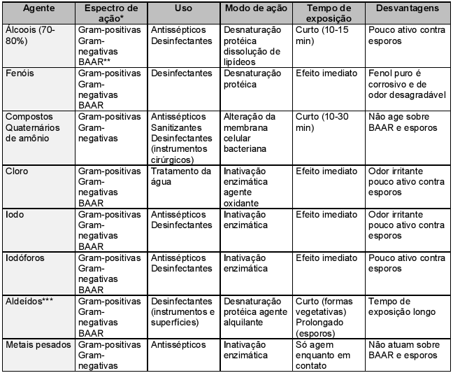 *Formas vegetativas; **Bacilos álcool-ácido resistentes; ***Ativos contra esporos Fonte: Trabulsi, L.R., Microbiologia.