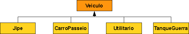 Graficamente a nova hierarquia de classes é a seguinte: E novamente eu sei que a minha classe TanqueGuerra também possui as características herdadas da classe Veiculo, ou seja, além de atirar com a