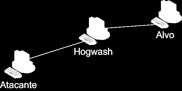 Demonstração do Hogwash Exemplo 1 Ataque a um servidor web sem a