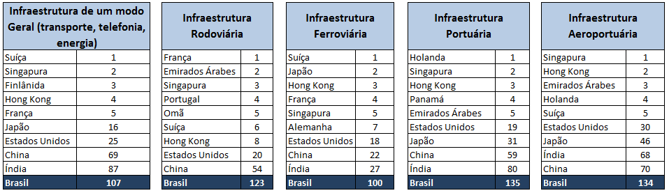 Comparação Infraestrutura (Ranking com 144 países) Permanecem o péssimo estado de conservação das rodovias, os gargalos portuários, as limitações aeroportuárias, os impasses no setor ferroviário, o