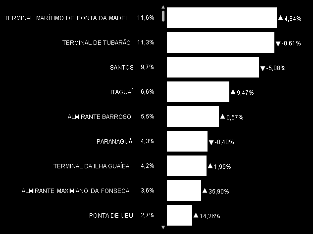 Movimentação de Cargas Portuárias (Brasil) TIPO DE