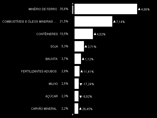 Movimentação de Cargas Portuárias (Brasil) PRODUTO