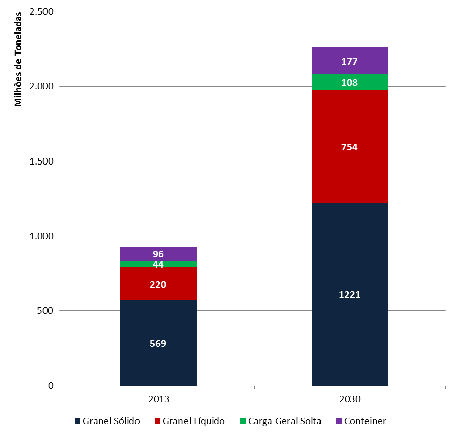 Projeção de Movimentação de Carga até 2030 (por natureza de carga) Total = 2.