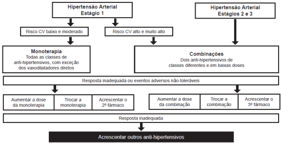 Se o objetivo terapêutico não for conseguido com a combinação inicial, três condutas são possíveis: se o resultado for parcial ou nulo, mas sem reação adversa, recomenda-se aumentar a dose da