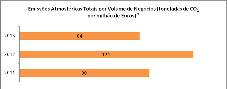 É de referir, no entanto, que este decréscimo não deverá traduzir uma efetiva redução das emissões atmosféricas da Empresa ao longo do ano.