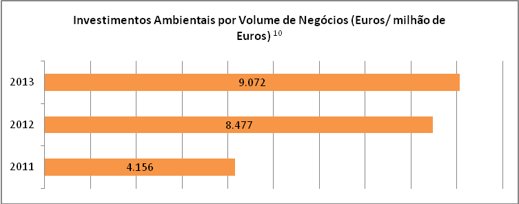 Em 2013, foram investidos cerca de 372 mil Euros em ações e equipamentos de proteção e preservação ambiental, dos quais cerca de 31% estão relacionados com a gestão de resíduos e efluentes e 48% com