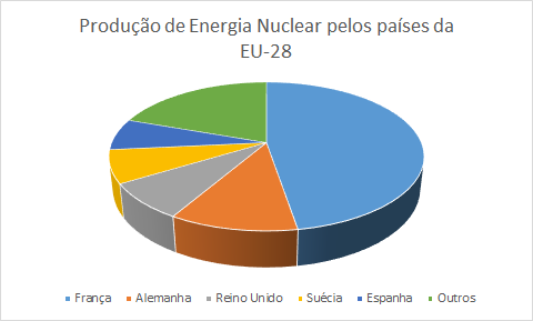 6. Dados Estatísticos da Produção de Energia Nuclear O principal uso da energia nuclear é na produção de eletricidade.