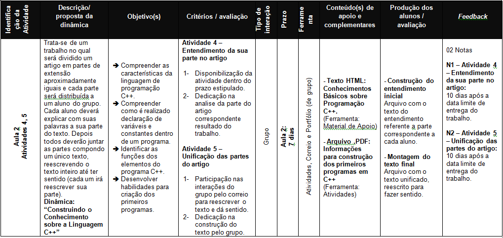 de interação, prazo, ferramentas, conteúdo de apoio e complementares, produção dos alunos e feedback; as quais devem ser preenchidas de forma clara e objetiva para servir de apoio a toda equipe de