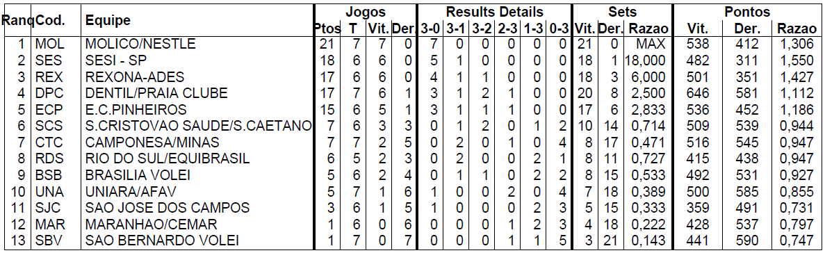 Nota Oficial nº 226/14 de 03 de Dezembro de 2014. 4 Unidade: Competições Quadra competicoesquadra@volei.org.