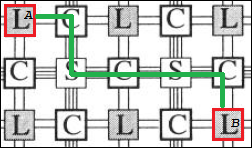 qual os blocos L representam os CLs, os blocos S representam os S-blocks e os blocos C representam os C-blocks. Figura 1. Estrutura genérica de uma FPGA. Fonte [NAM 1999]. Segundo Nam et al.