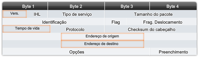 Formato de pacote IP (Internet Protocol) Protocolo especificado na RFC 791; O cabeçalho de pacote IP tem