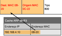 Função de Comutação