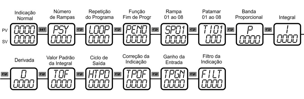 Visualização dos parâmetros, se: ctrl = pid. Visualização dos parâmetros, se: ctrl = onof.