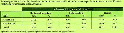 relação ao volume de material deixado nos canais após a instrumentação mecânica. Houve volume significativamente menor de remanescente nos canais ML do que nos MV.