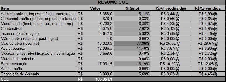 pesando 540 kg e as novilhas sobreano são vendidas pesando 360 kg. Também há uma venda anual das vacas e touros de descarte.