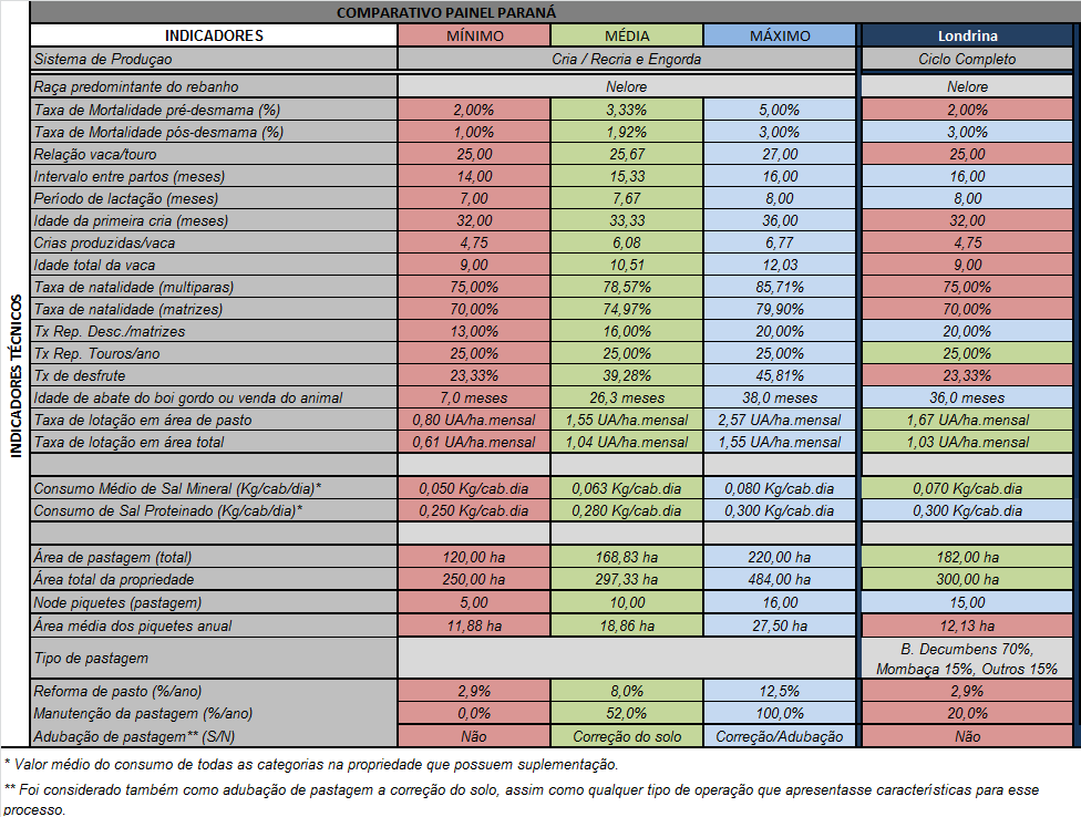 3. COMPARATIVO TÉCNICO Para efeito de uma análise comparativa do painel realizado com demais regiões, foi feita uma tabela de dados técnicos, onde se apresentam os valores máximos e mínimos