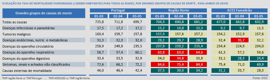 A Taxa de Mortalidade Padronizada pela idade (TMP) tem vindo a diminuir entre 2001 e 2005.