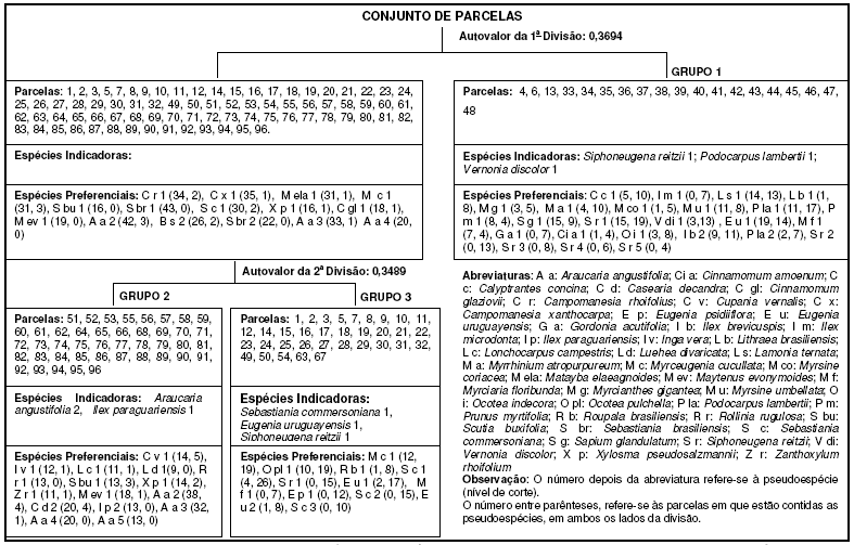 31 7 ANEXOS ANEXO 1: Classificação das unidades amostrais nos três grupos florísticos,