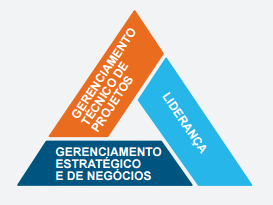 1) ALINHAR OS OBJETIVOS DOS PROJETOS E PROGRAMAS AOS OBJETIVOS ESTRATÉGICOS DA ORGANIZAÇÃO Novo perfil do GP Alinhamento