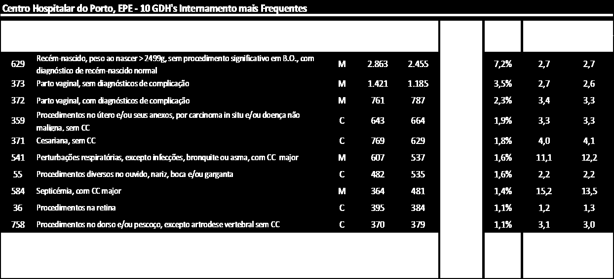 Os 10 GDH`s mais frequentes representam cerca de 23,5% da atividade total de internamento sendo a área Obstétrica e Ginecológica a que tem especial expressão (os 5 GDH mais frequentes do CHP),