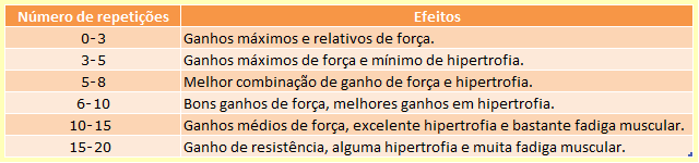 Ainda repetições neste intervalo ótimo, também contribuem por manterem os músculos sob tensão por maior tempo, o que, teoricamente