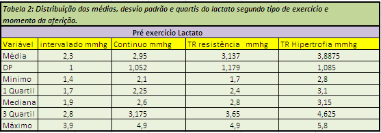 Na presente tabela pode-se observar os valores da (PIO) antes dos exercícios (intervalado, continuo, resistência e hipertrofia), também obtêm-se o mínimo, ou seja, o menor valor encontrado de toda