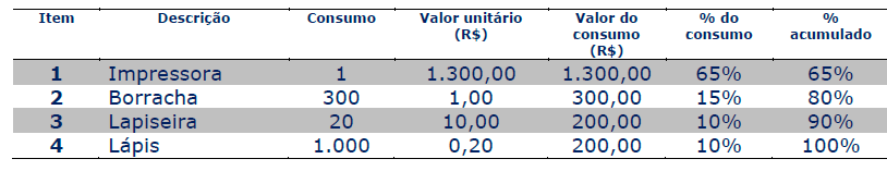 41 47 (CESPE / ABIN / 2010) Com base na figura abaixo, representativa de uma curva ABC de estoque, julgue os itens subsequentes, questões 17 a 20. QUESTÃO 21.