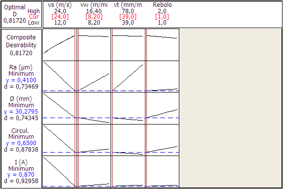 4.6 Otimização dos parâmetros de entrada Após a análise dos resultados foi gerado um gráfico de otimização dos parâmetros de entrada (velocidade do rebolo, velocidade da peça, velocidade da mesa e o