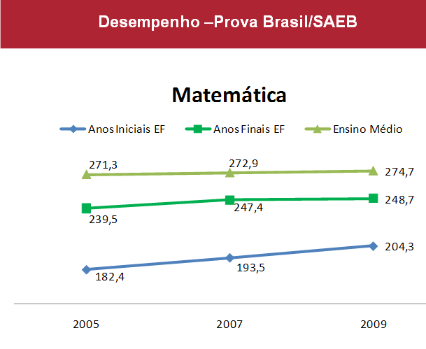 Tipos de Gráficos: Fonte INEP Manual