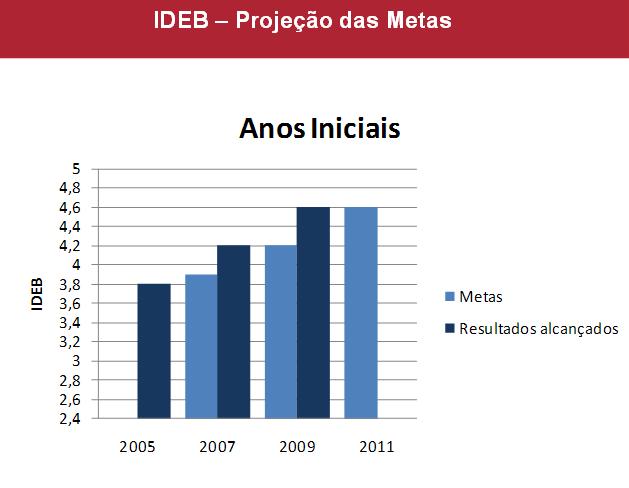 Tipos de Gráficos: Fonte INEP Manual