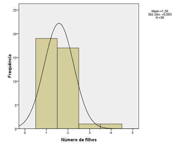 Quadro 10 - Distribuição dos sujeitos segundo a variável Número de filhos Número de filhos n % Um filho 19 50,0 Dois filhos 17 44,7 Três filhos 1 2,6 Quatro filhos 1 2,6 Total 38 100,0 Através da