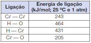 22 (MAKENZIE-SP) 24(g) 2 (g) + 4 (g) Δ = 542 kcal/mol Na reação representada pela equação anterior, sabe-se que a energia da ligação é igual a 98,8 kcal/mol.