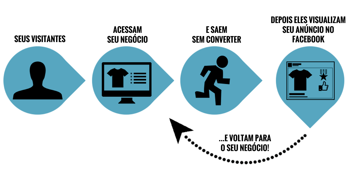 É relativamente simples: Para configurar o remarketing, primeiro você deve acrescentar um pequeno pedaço de código no seu site.