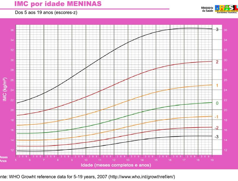 EVOLUÇÃO E CRESCIMENTO DO PERÍMETRO CEFÁLICO ESPERADO 1º e 2º mês de vida 2 cm por mês 3º e 4º mês de vida 1,5 cm por mês 5º e 12º mês de vida 0,5 cm por mês No 2º ano de vida 0,3 cm por mês EVOLUÇÃO