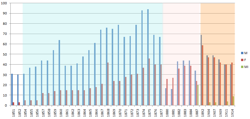 145 Gráfico 04 Número de escolas isoladas na Parahyba do Norte, por sexo, e em valores absolutos por unidade (1851-1914) Período Reforma Couto Ferraz Período