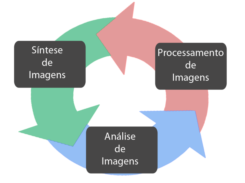 46 Figura 10 Ciclo das áreas da computação gráfica. Fonte: adaptado de (TRAINA e OLIVEIRA, 2006). 2.5.