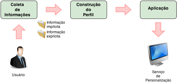 50 Tópicos de longo prazo, por sua vez, são dados pessoais que dificilmente serão modificados com o tempo, tais como informações sobre pintores, museus e obras artísticas listadas em um perfil de um