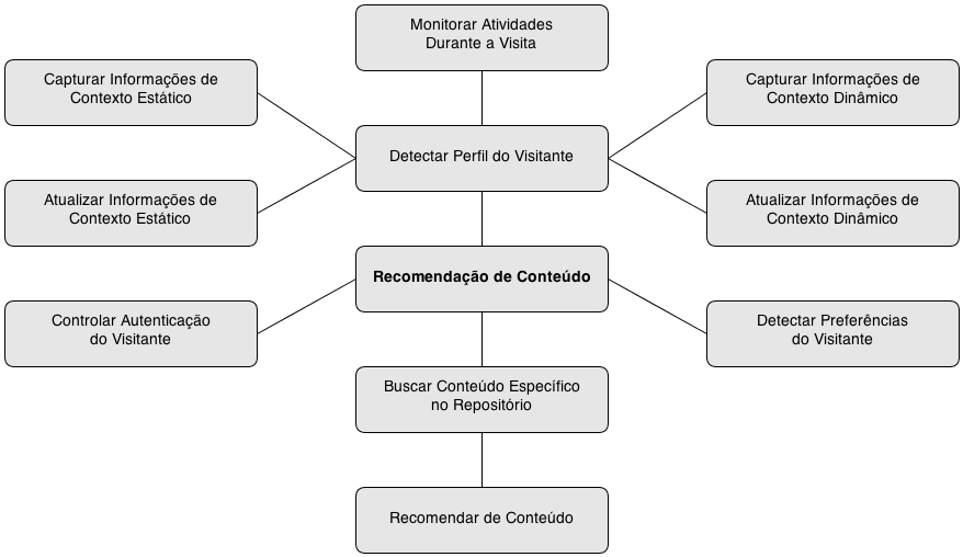 76 Figura 20 Modelo de Tarefas. Fonte: MOURA et al. 2012c.