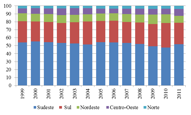 A corrente de comércio do Rio Grande do Sul com a África do Sul não apresenta uma trajetória estável no período de 1989 a 2012, alternando períodos de crescimento e diminuição da corrente de comércio.